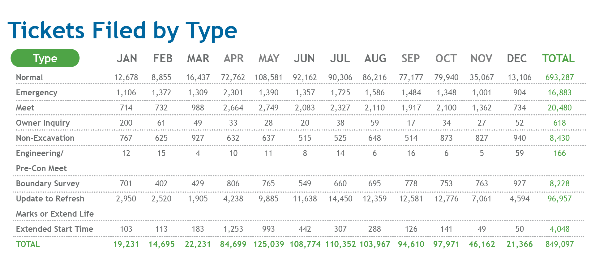 Tickets Filed by Type